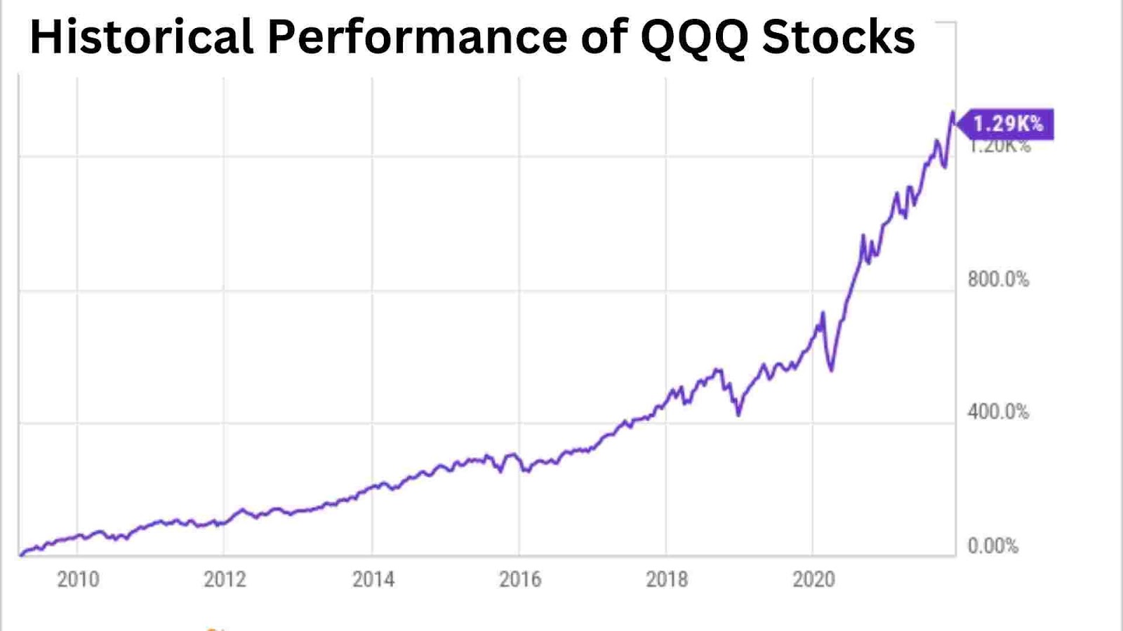 historical performance of qqq stock