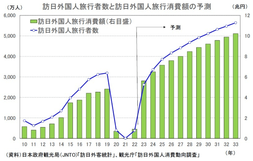 訪日外国人旅行者数と訪日外国人旅行消費額の予測