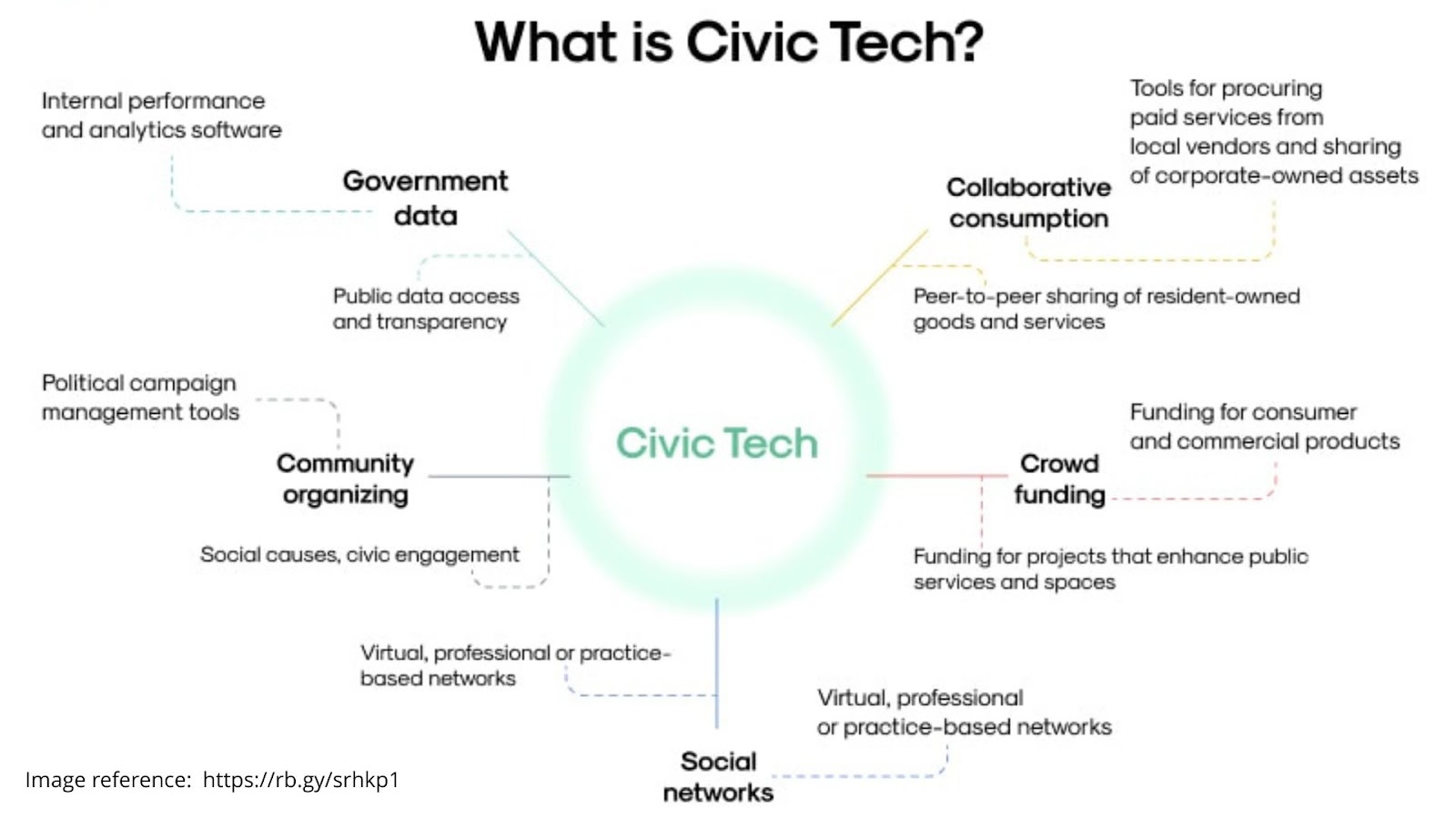 Develop a Civic Tech Solution