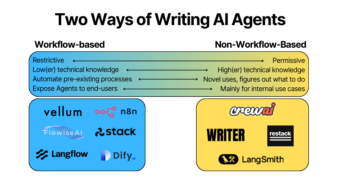 Key characteristics of worklfow-based and non-workflow-based tools for building AI agents