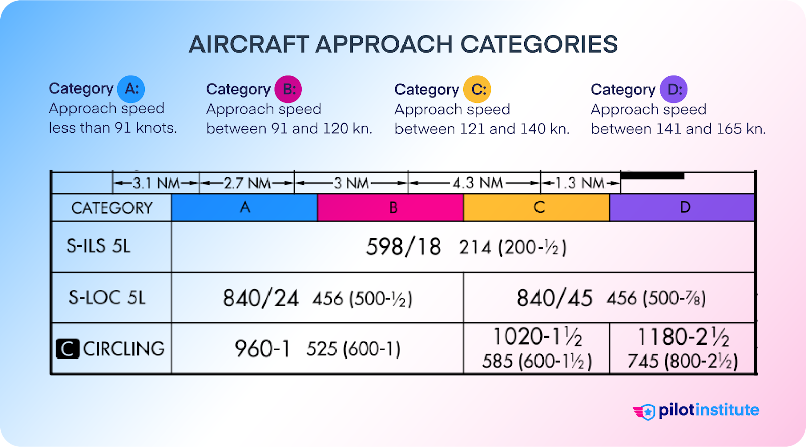 ILS Categories - an infographic showing the different categories on an instrument approach chart.