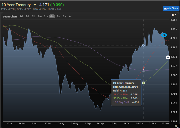 The 10-year Treasury rates over the last 6 months.