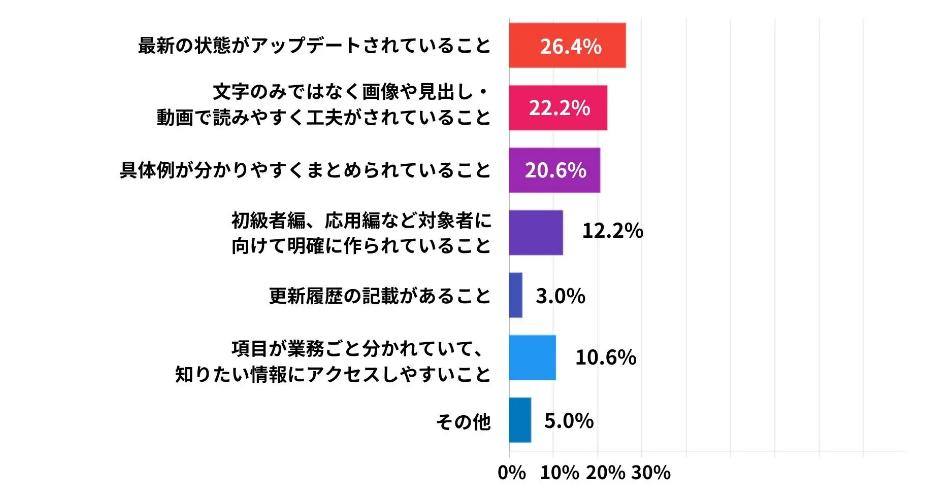 2_わかりやすいマニュアルのためにもっとも重要と思うこと