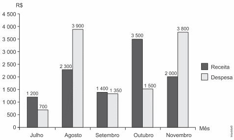 Exemplo de exercício de interpretação de gráfico