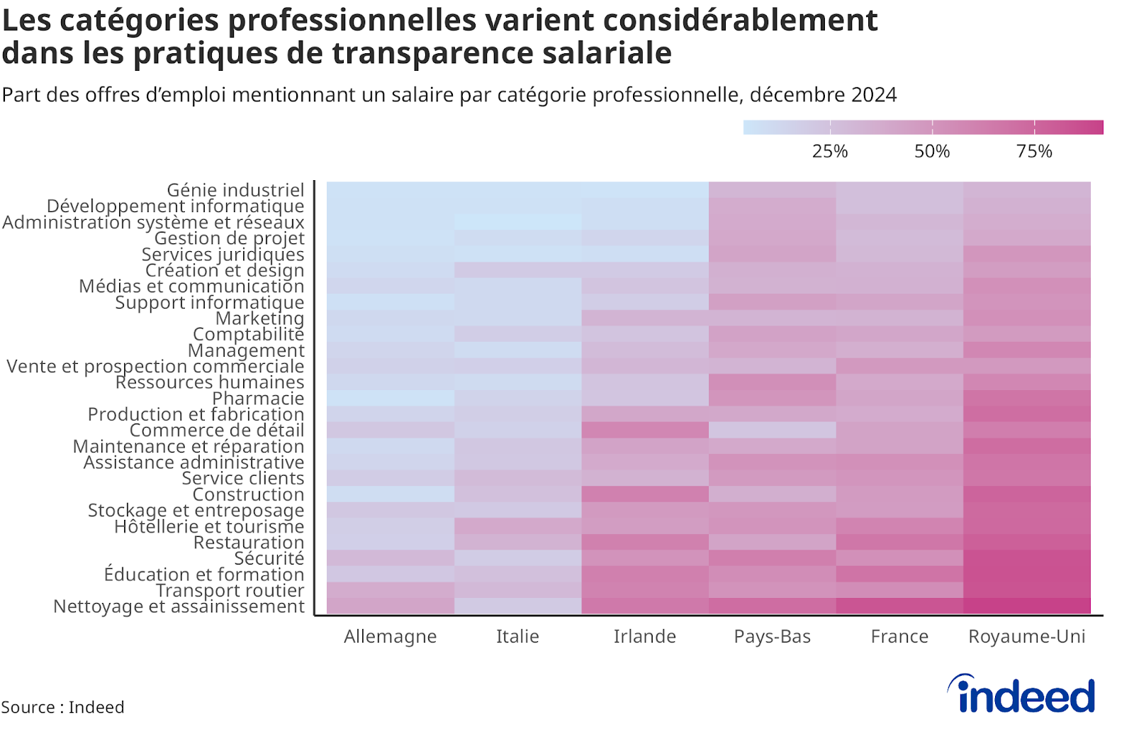 Le graphique intitulé « Les secteurs professionnels varient considérablement dans les pratiques de transparence salariales » montre les niveaux de transparence par catégories professionnelles pour l'Allemagne, l'Italie, l'Irlande, les Pays-Bas, la France et le Royaume-Uni.