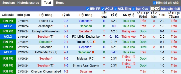 Thống kê phong độ 10 trận đấu gần nhất của Sepahan