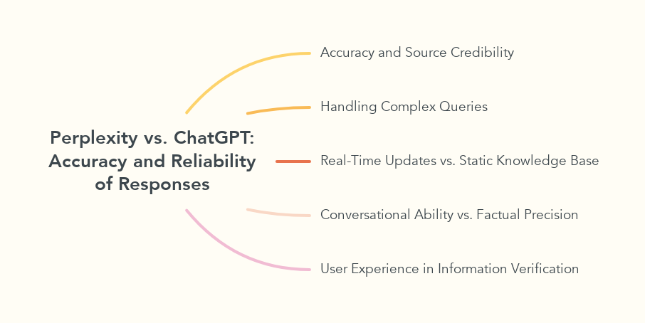 Perplexity vs. ChatGPT: Accuracy and Reliability of Responses