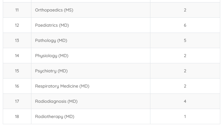 Amala Institute of Medical Sciences PG Seats