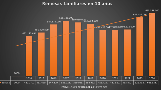 Remesas familiares alcanzan el valor más elevado en 10 años