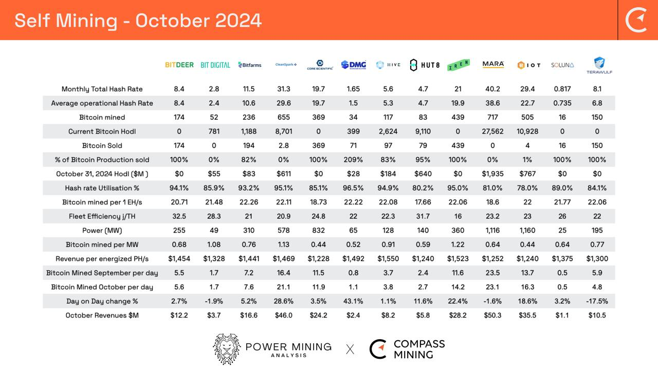 Bitcoin Mining Industry Report: October 2024 - Monthly Operational Updates