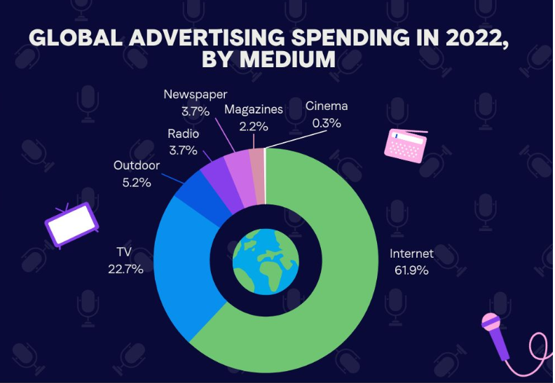 Global Advertising