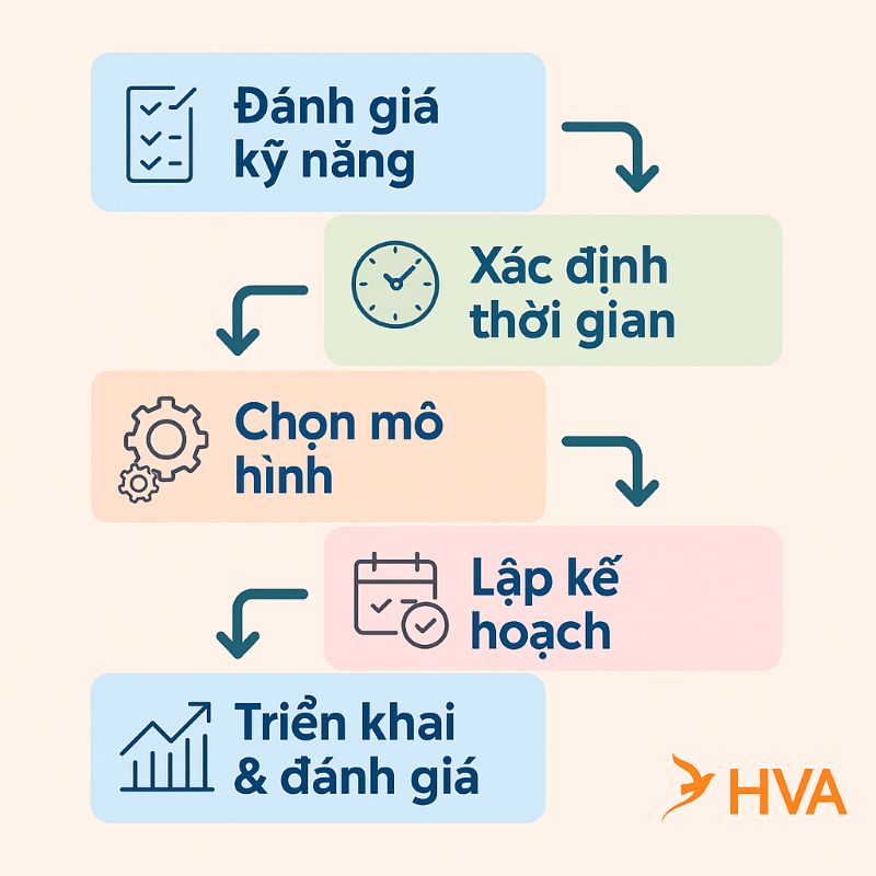 Quy trình lựa chọn hình thức kiếm thêm thu nhập phù hợp