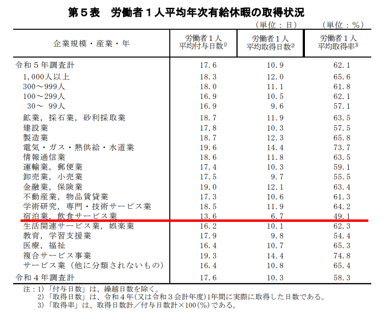 休みが少ないの画像