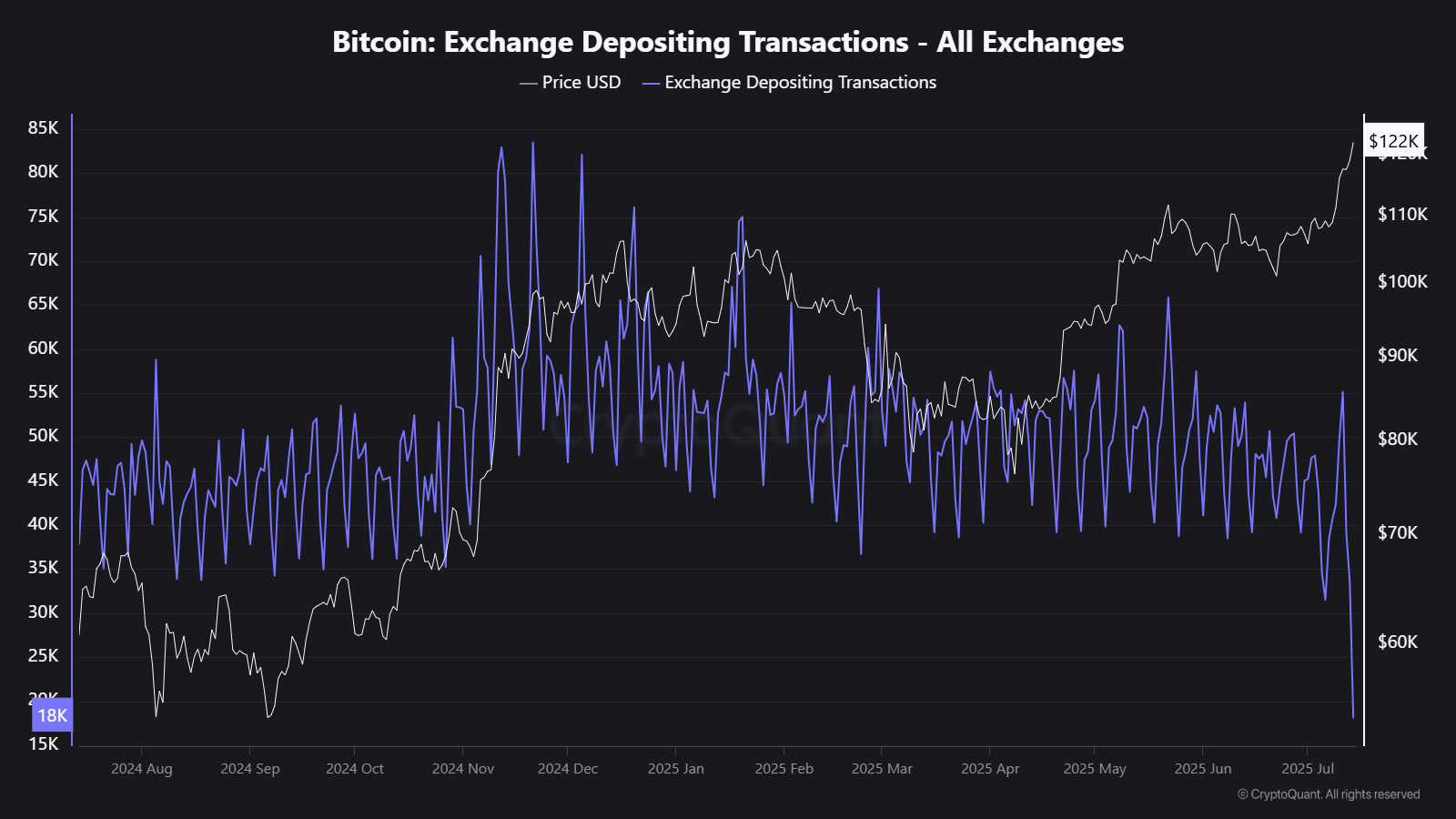 Bitcoin CryptoQuant