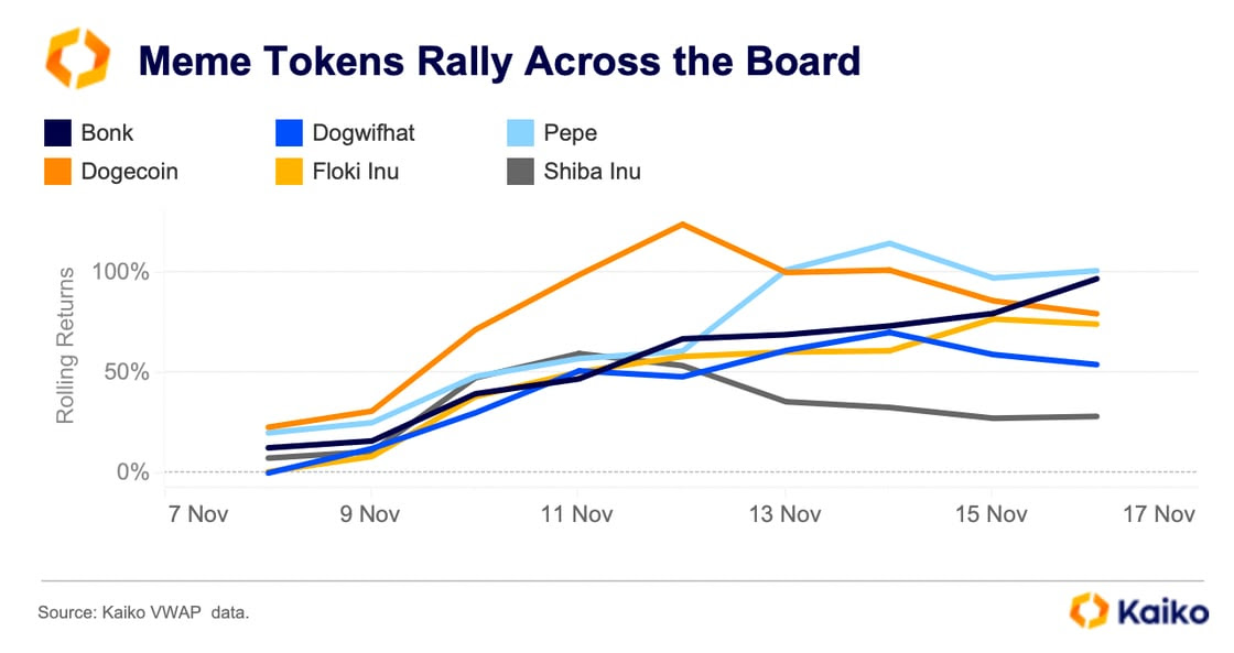 kaiko chart showcasing meme tokens across the board