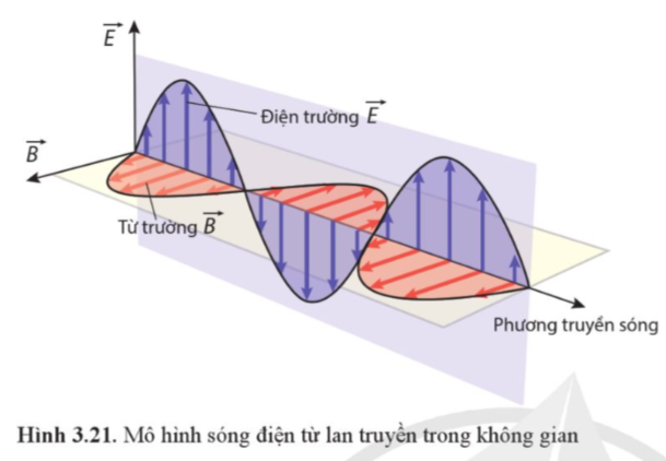 CHƯƠNG 3. BÀI 3. CẢM ỨNG ĐIỆN TỪA. MỤC TIÊU CẦN ĐẠT CỦA BÀI HỌC- Định nghĩa được từ thông và đơn vị weber.- Tiến hành các thí nghiệm đơn giản minh họa được hiện tượng cảm ứng điện từ.- Vận dụng được định luật Faraday và định luật Lenz về cảm ứng điện từ.- Mô tả được mô hình sóng điện từ và ứng dụng để giải thích sự tạo thành và lan truyền của các sóng điện từ trong thang sóng điện từ.B. NHỮNG NỘI DUNG CẦN GHI NHỚ TRONG BÀI HỌC