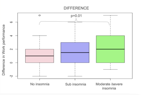 Difference for Nanit Lab study on Insomnia symptoms and productivity at work among new parents