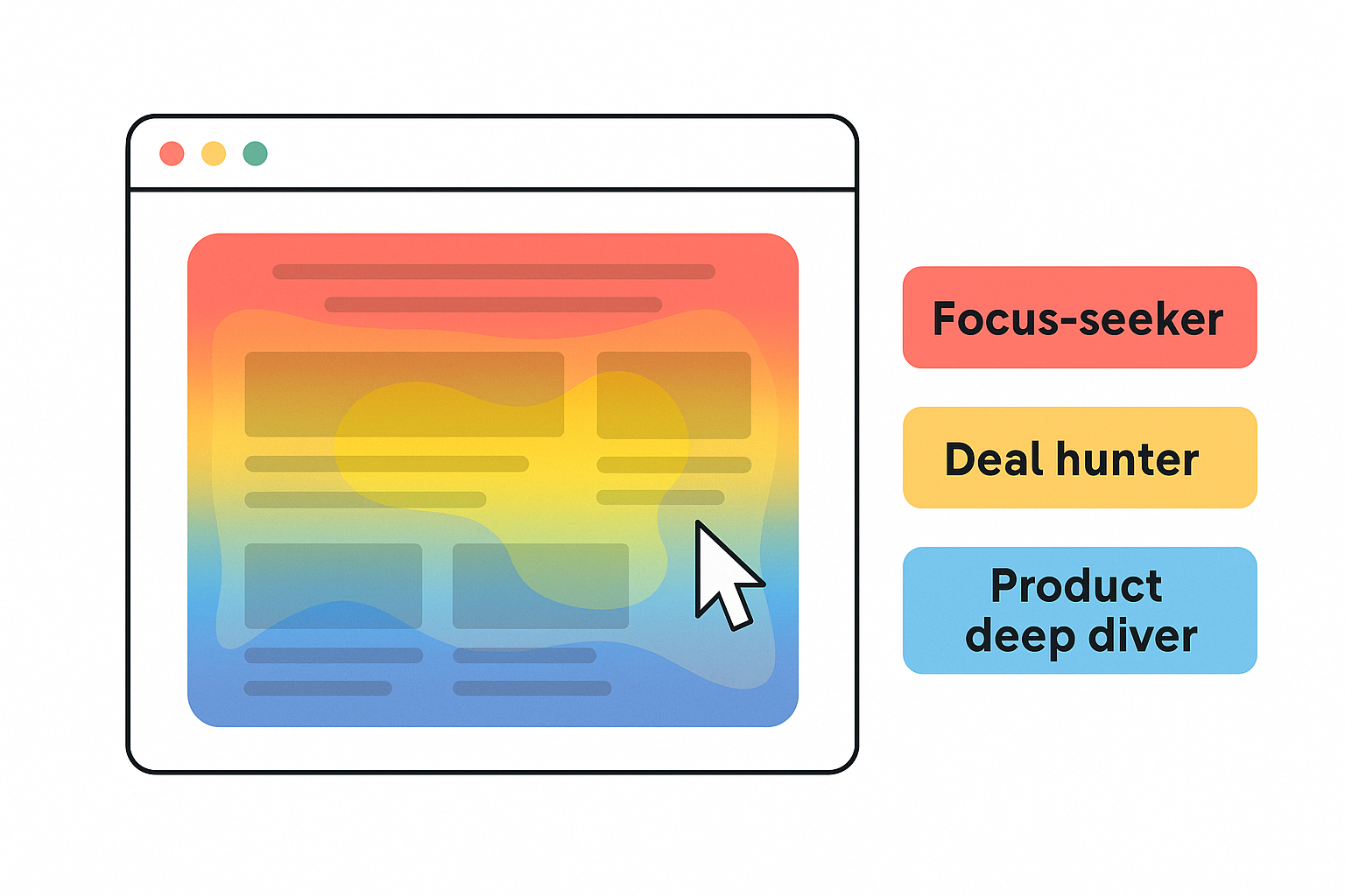 Illustration of a website heatmap with color gradients showing user scroll and click behavior, labeled with psychographic types like focus-seeker and deal hunter