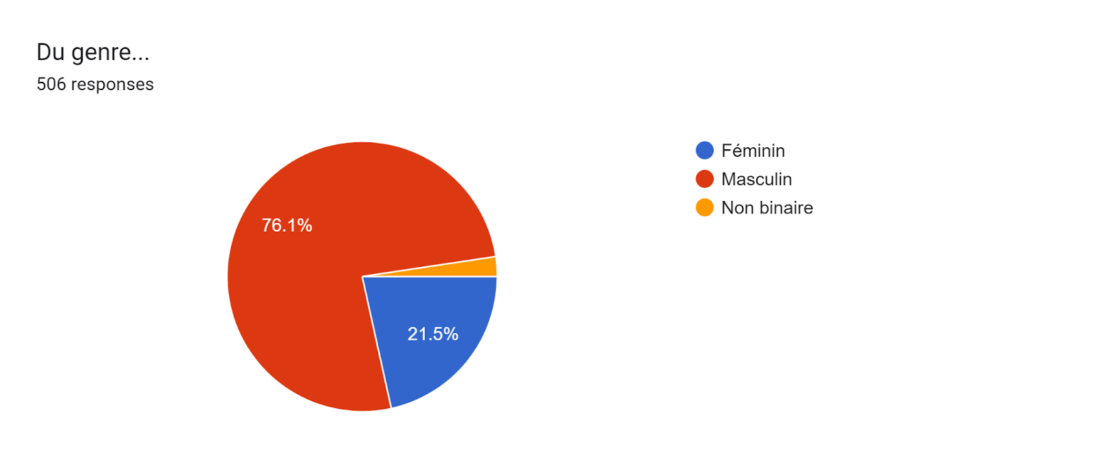 Forms response chart. Question title: Du genre.... Number of responses: 506 responses.