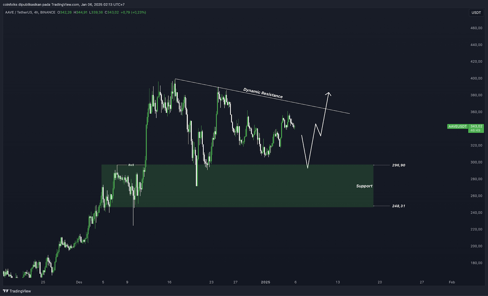 Top 5 Altcoin yang Harus Kamu Pantau Minggu Ini (6 Januari 2025)