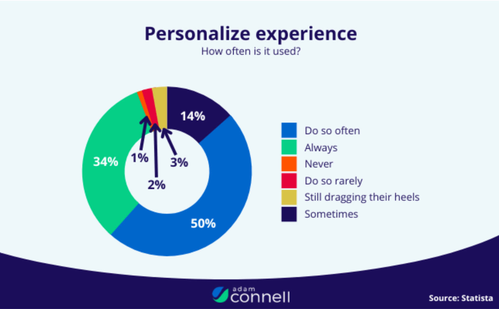 Personalize experience