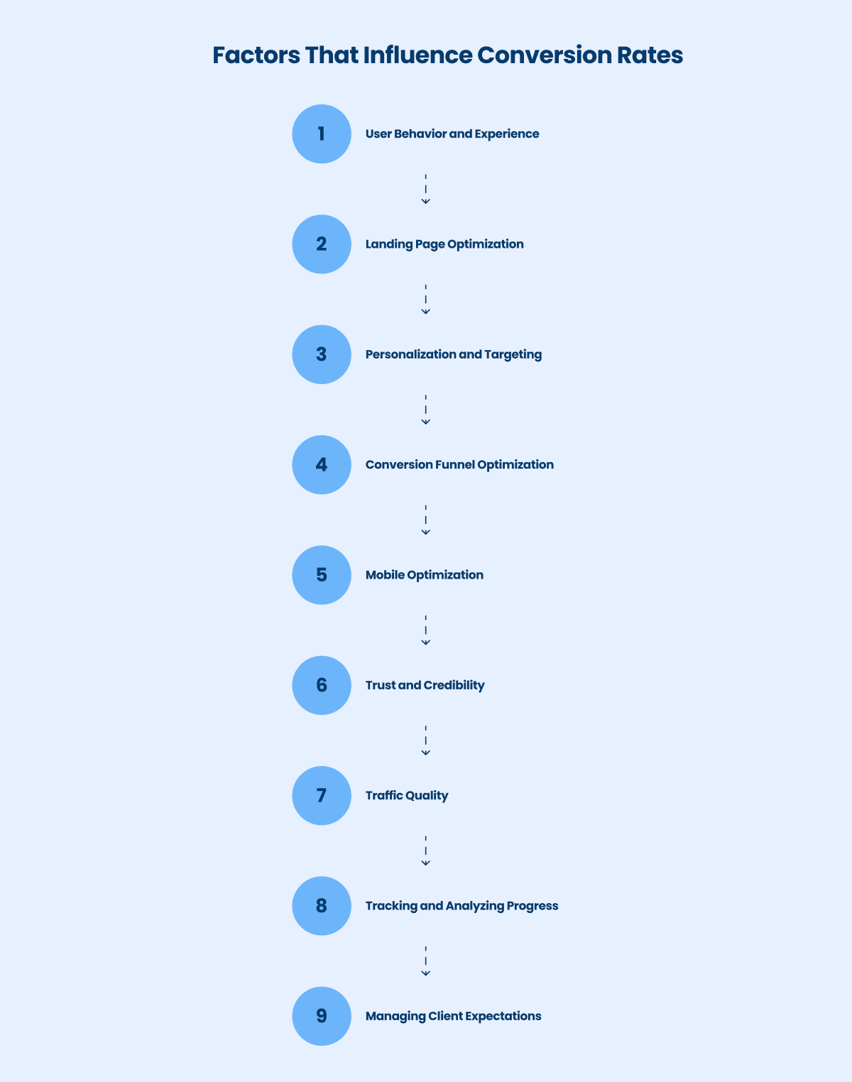 factors that influence conversion rate