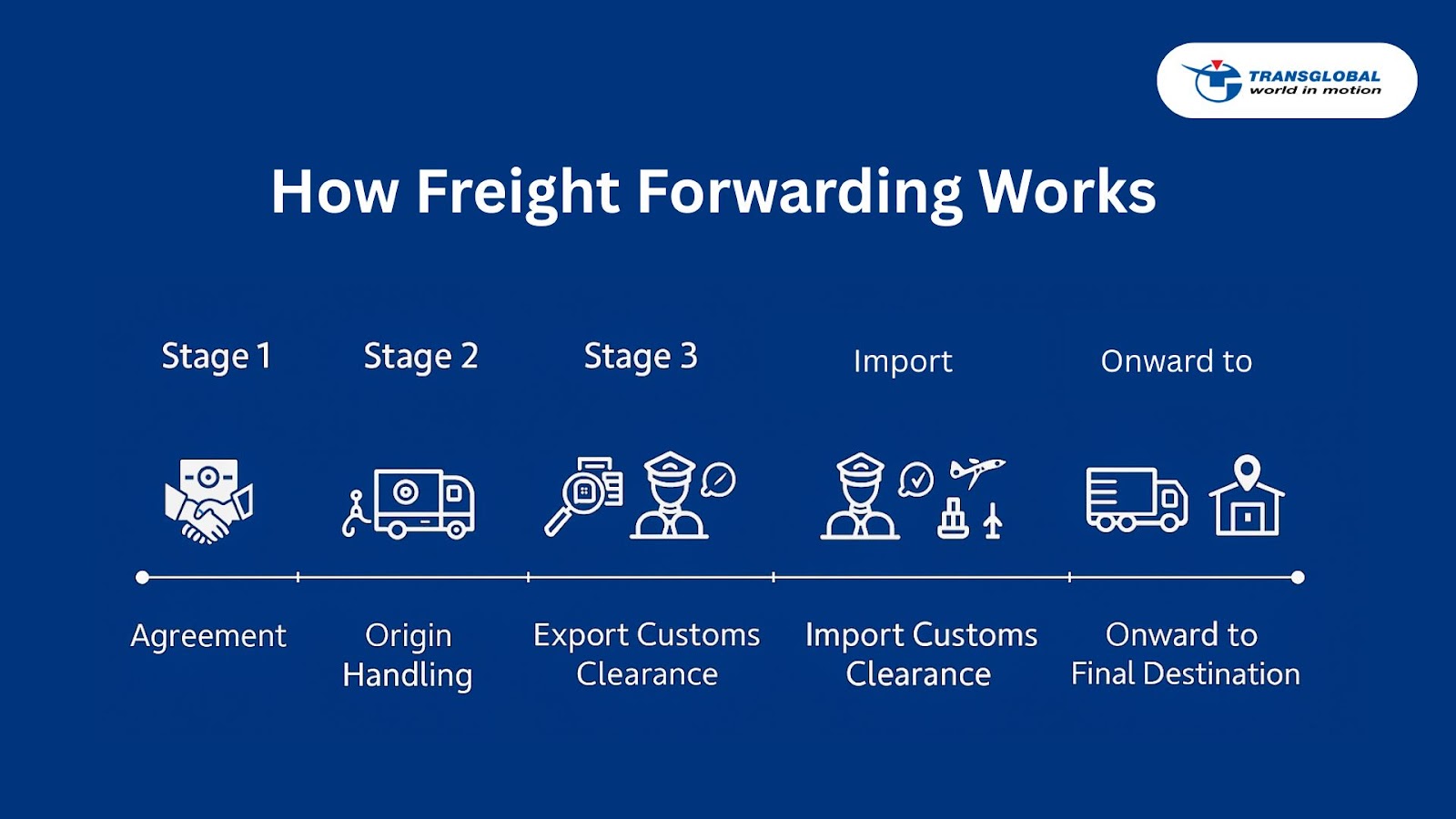 Freight forwarding works - Transglobal Cargo