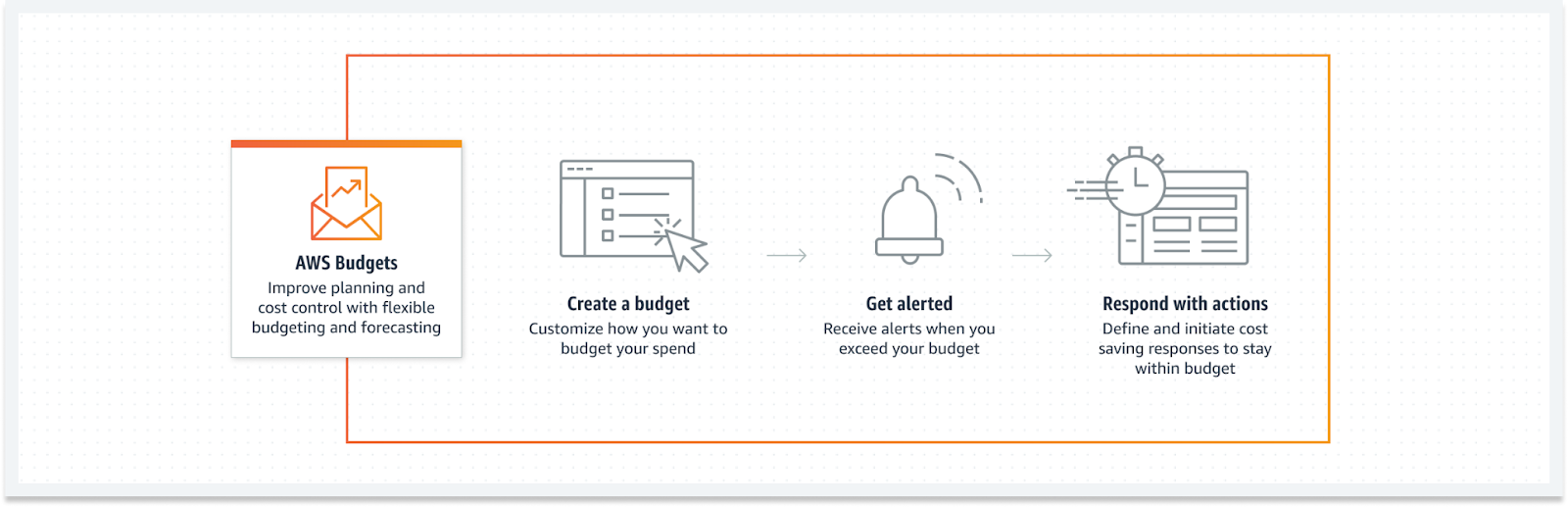 AWS Budgets, AWS Cost Optimization tools, AWS Monitoring