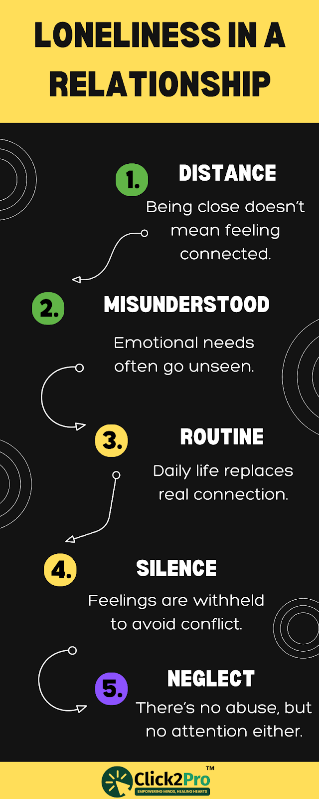 Infographic listing 5 emotional signs of loneliness in relationships like silence and neglect.
