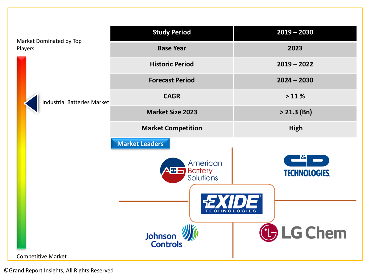 Industrial Batteries Market