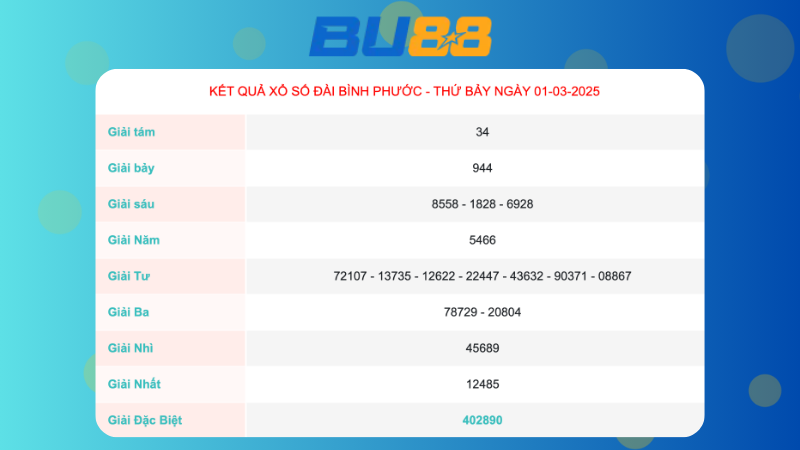 Kết quả xổ số Bình Phước ngày 01/03/2025