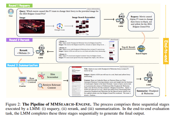 MMSearch Engine: AI Search with Advanced Multimodal Capabilities to Accurately Process and Integrate Text and Visual Queries for Enhanced Search Results