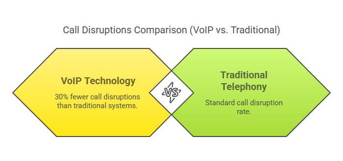 Call Disruptions Comparison