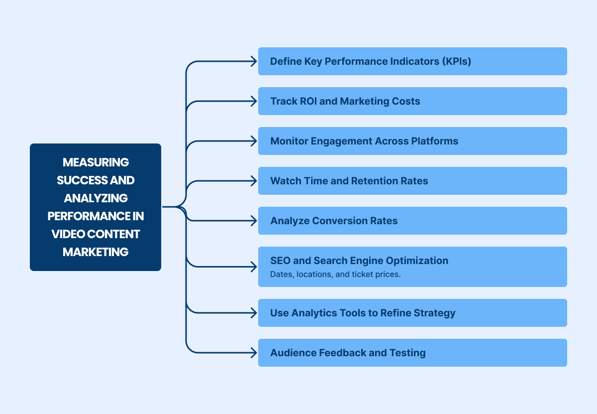 Measuring success of video content marketing