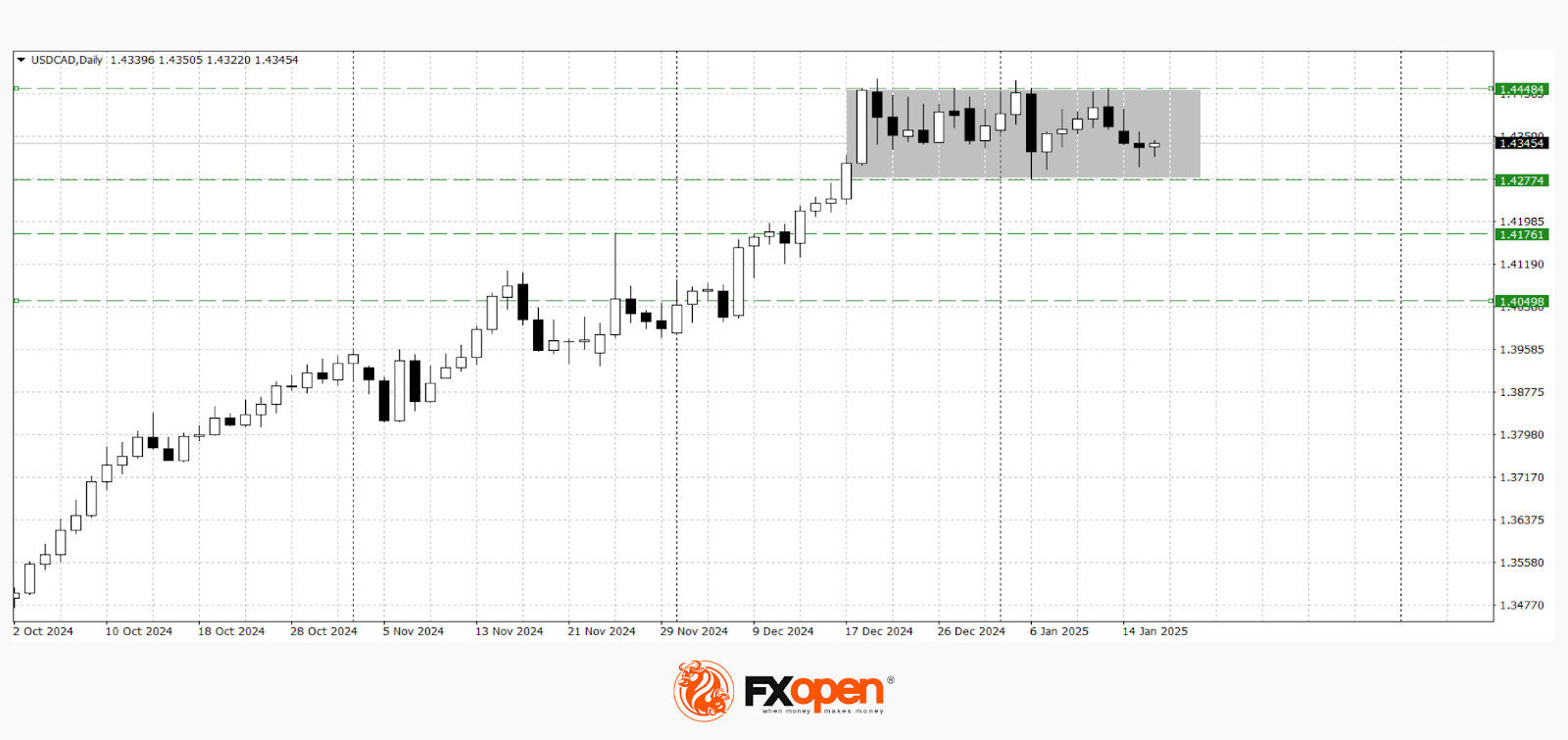 The Dollar Falls Following US Inflation Data Release