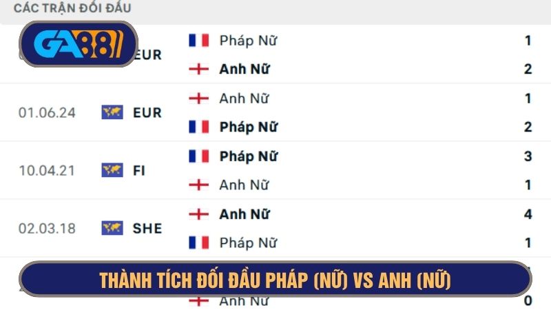 Pháp (Nữ) và Anh (Nữ) sở hữu thành tích đối đầu không chênh lệch nhiều