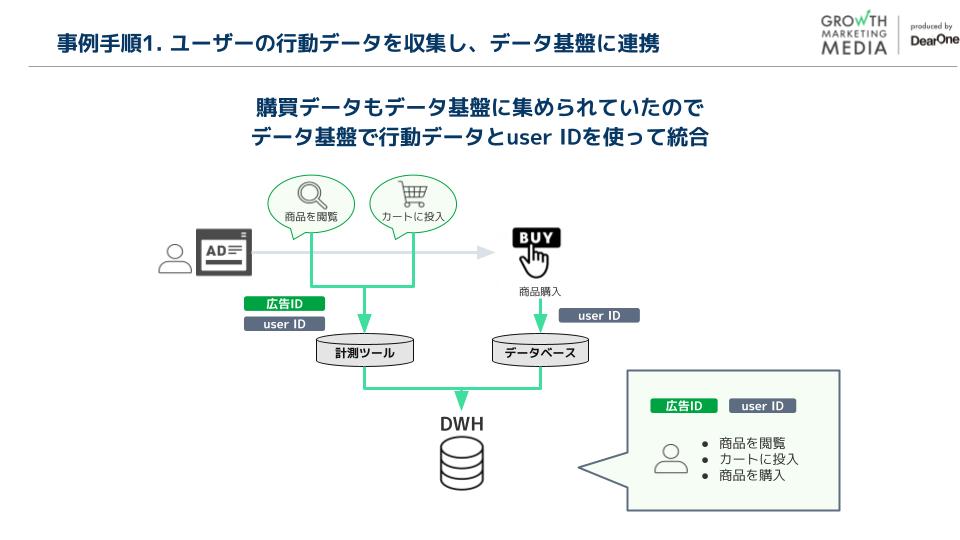 事例手順1.ユーザーの行動データを収集し、データ基盤に連携