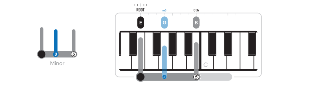 The minor chord adds emotion to your piano playing