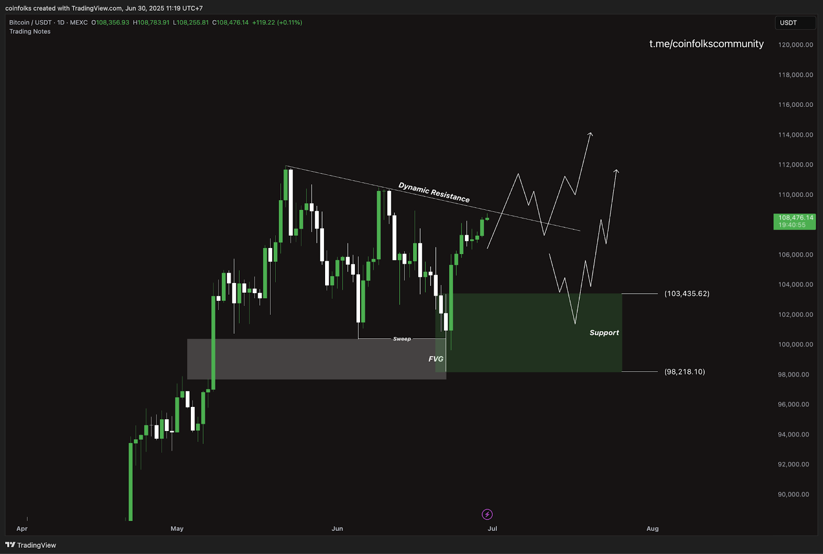 Weekly Bitcoin Outlook (30 Juni 2025)