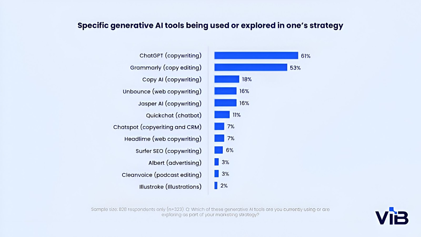 Generative AI tools Stats