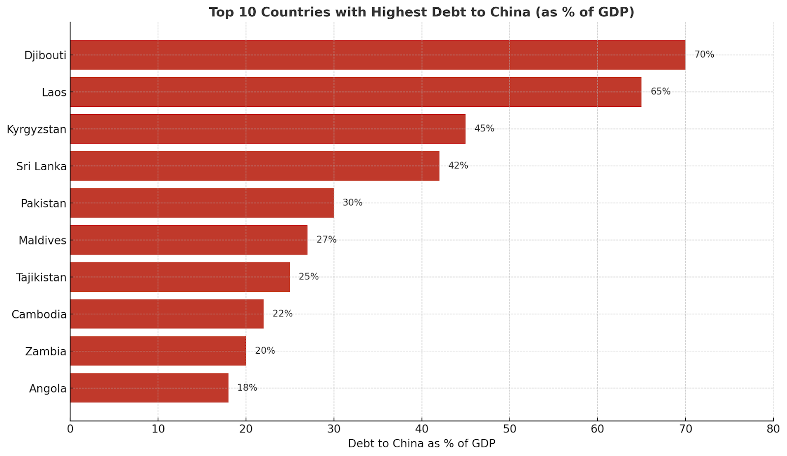 Top 10 countries with the highest debt to China as a percentage of GDP. Source: AidData, The Lowy Institute, and public IMF estimates