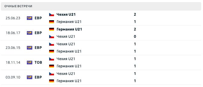 Чехия U21 – Германия U21