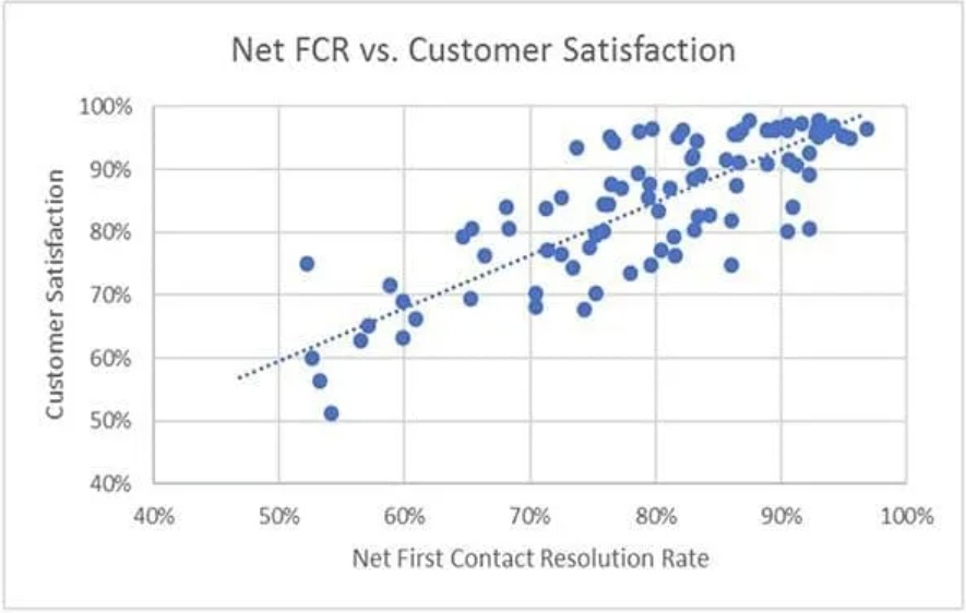 The higher the FCR, the higher the level of customer satisfaction.