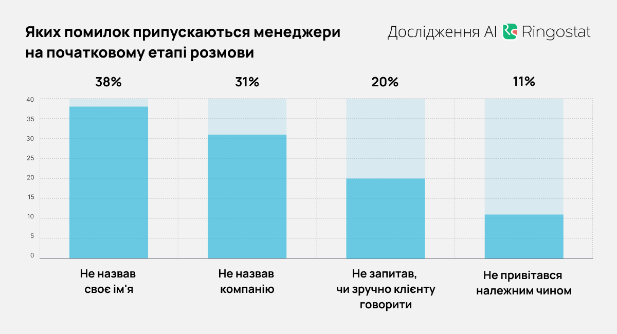 Помилки менеджерів з продажу на початку розмови