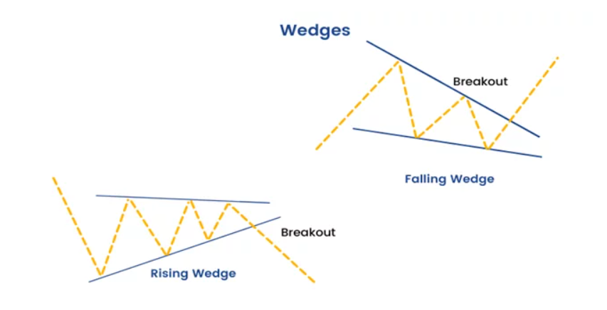 Mô hình cái nêm (Wedge Pattern)