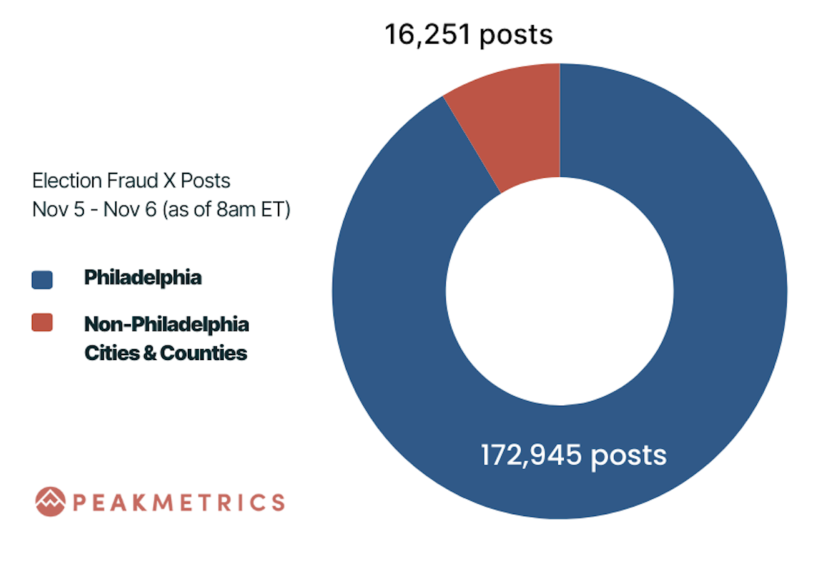 Chart of Philadelphia vs. Non Philadelphia 