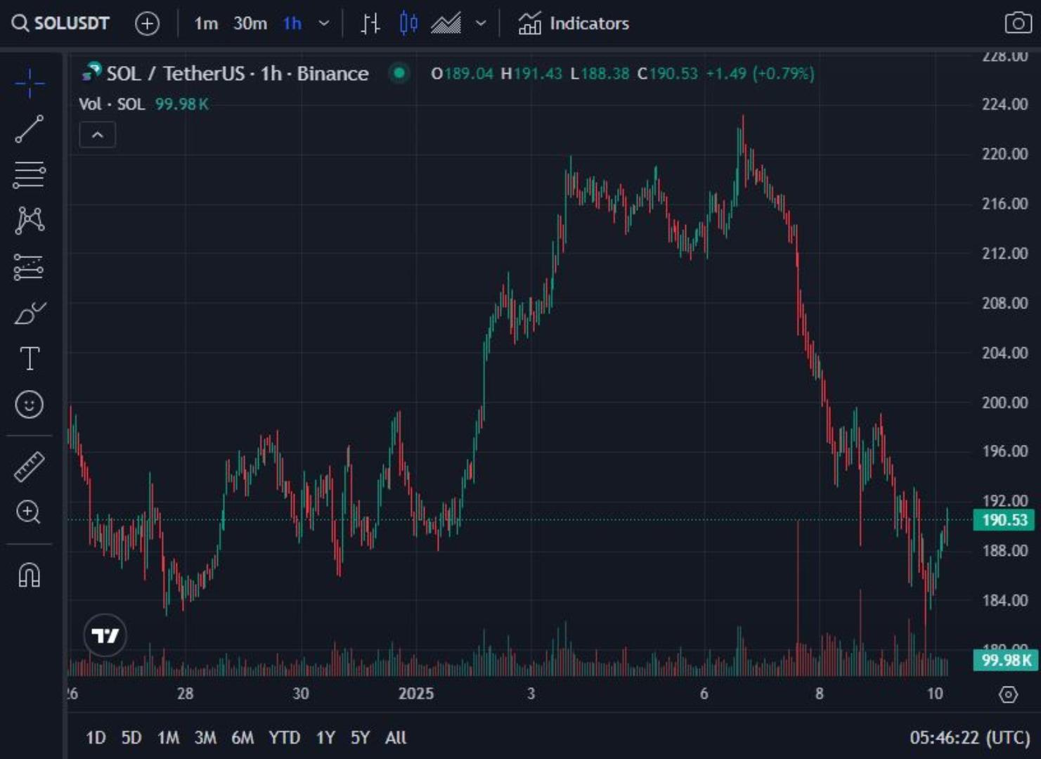 Solana's Price chart reflecting its decline below the $200 mark. Data from Trading View