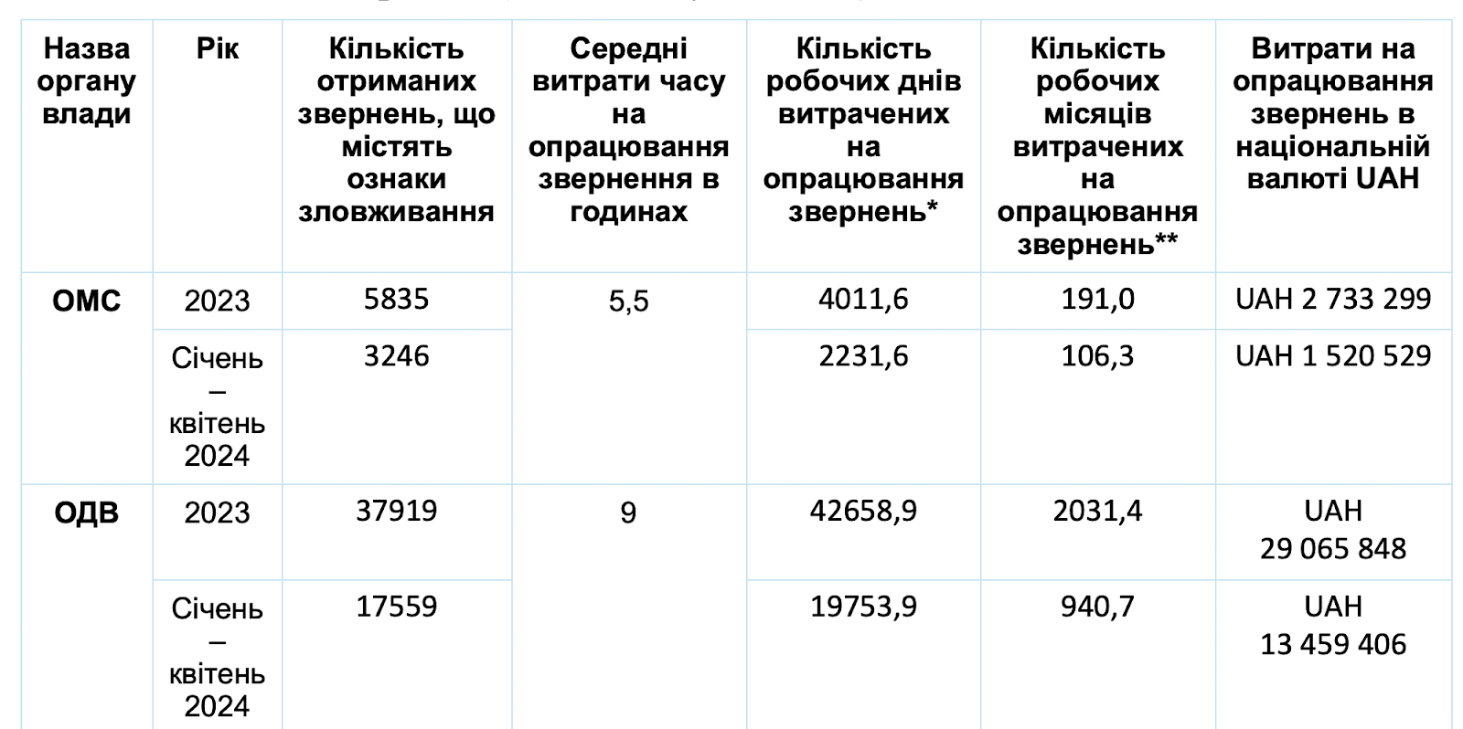 таблиця - результати опитування чиновників про паперовий тероризм