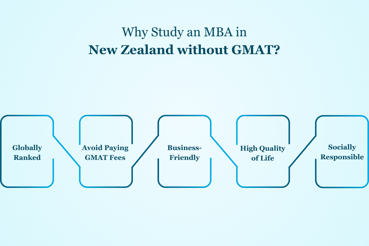 MBA in New Zealand Without GMAT: Fees, Universities & Requirements