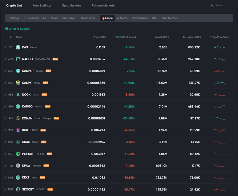 ที่มา: CoinEx (ข้อมูล ณ วันที่ 1 พฤศจิกายน 2024)